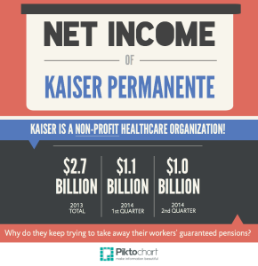 Kaiser Permanente Net Income